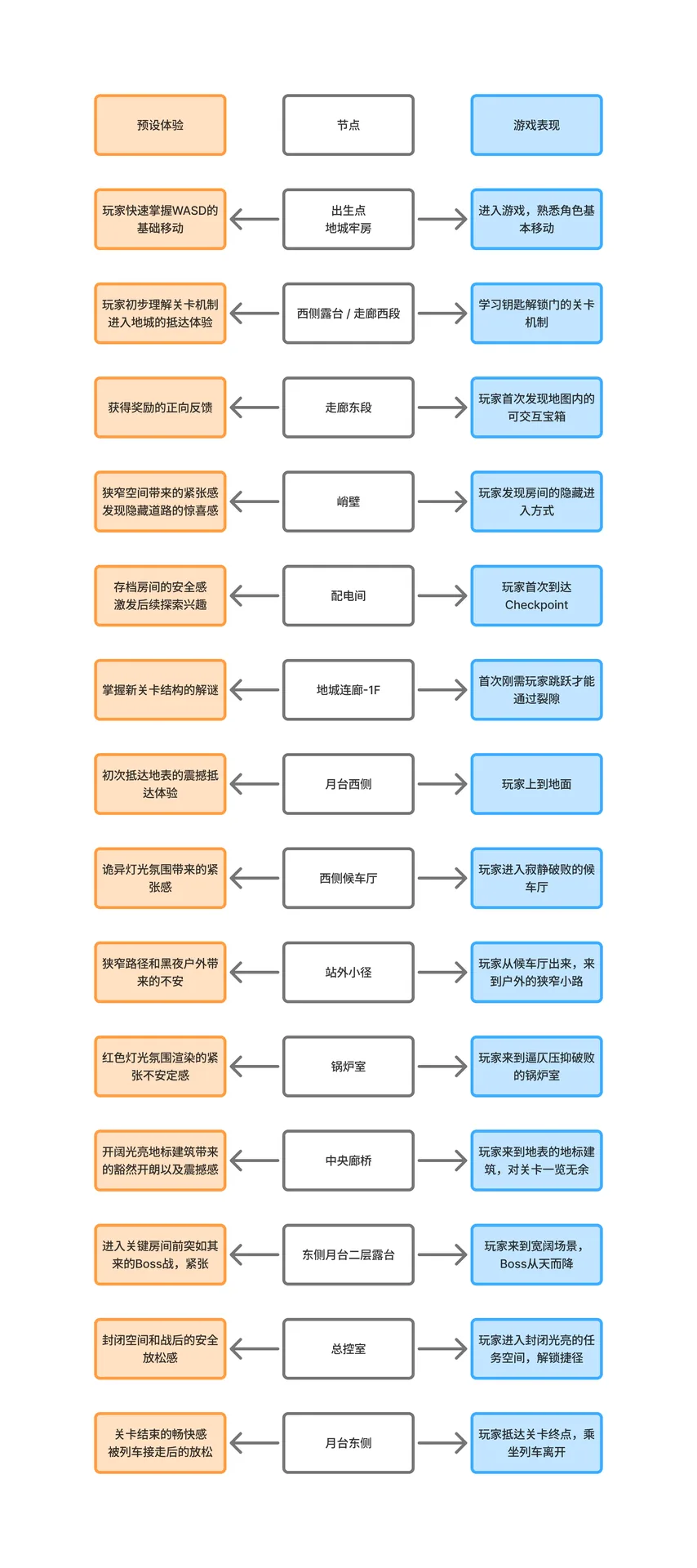 幽邃车站关卡流程图